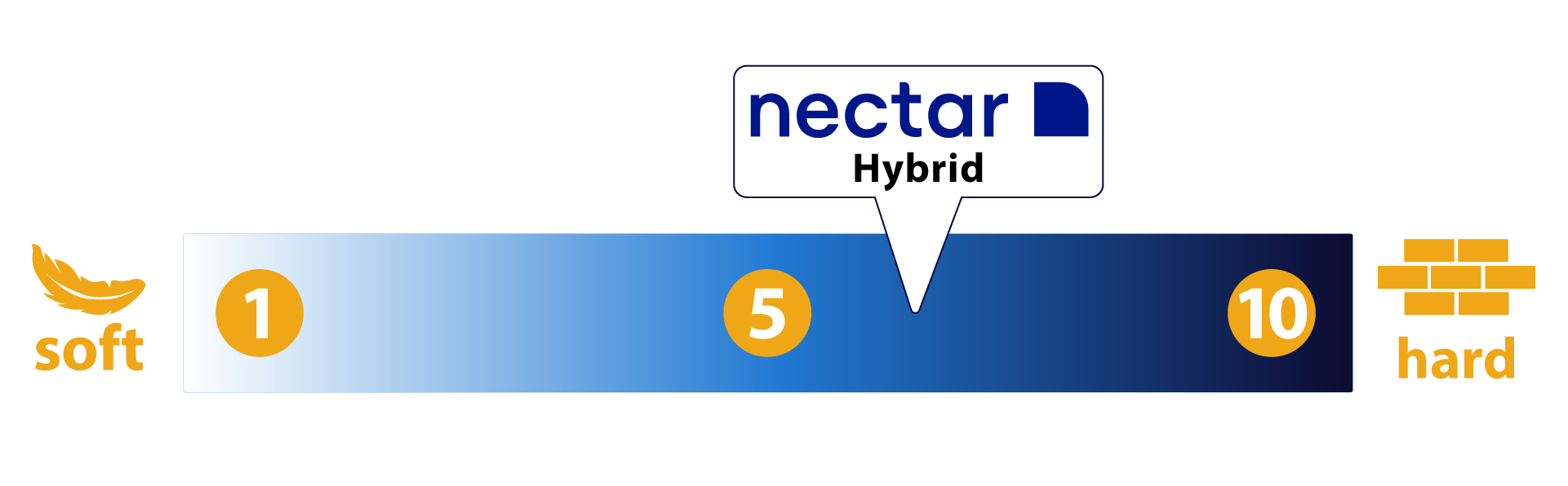 Nectar hybrid firmness